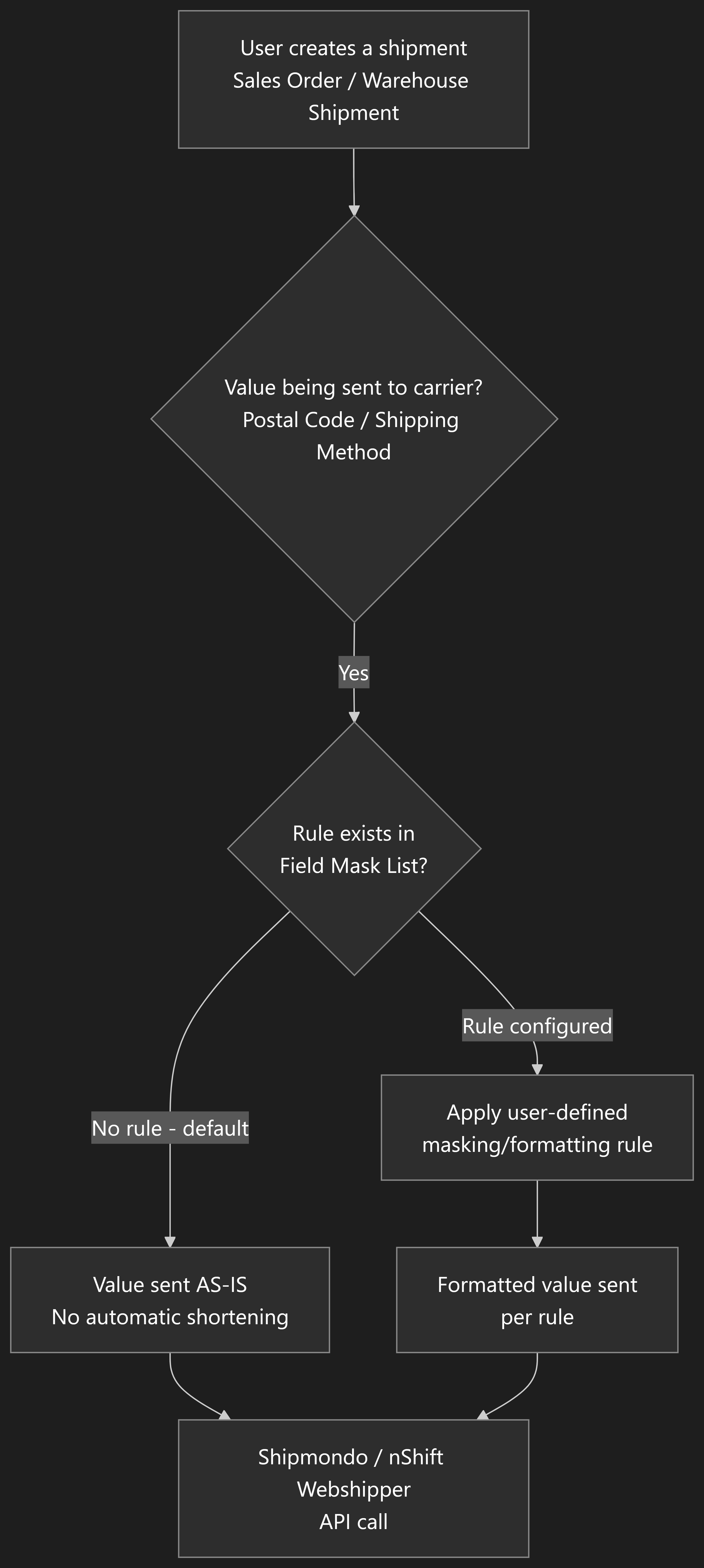 Field Mask List process flow diagram